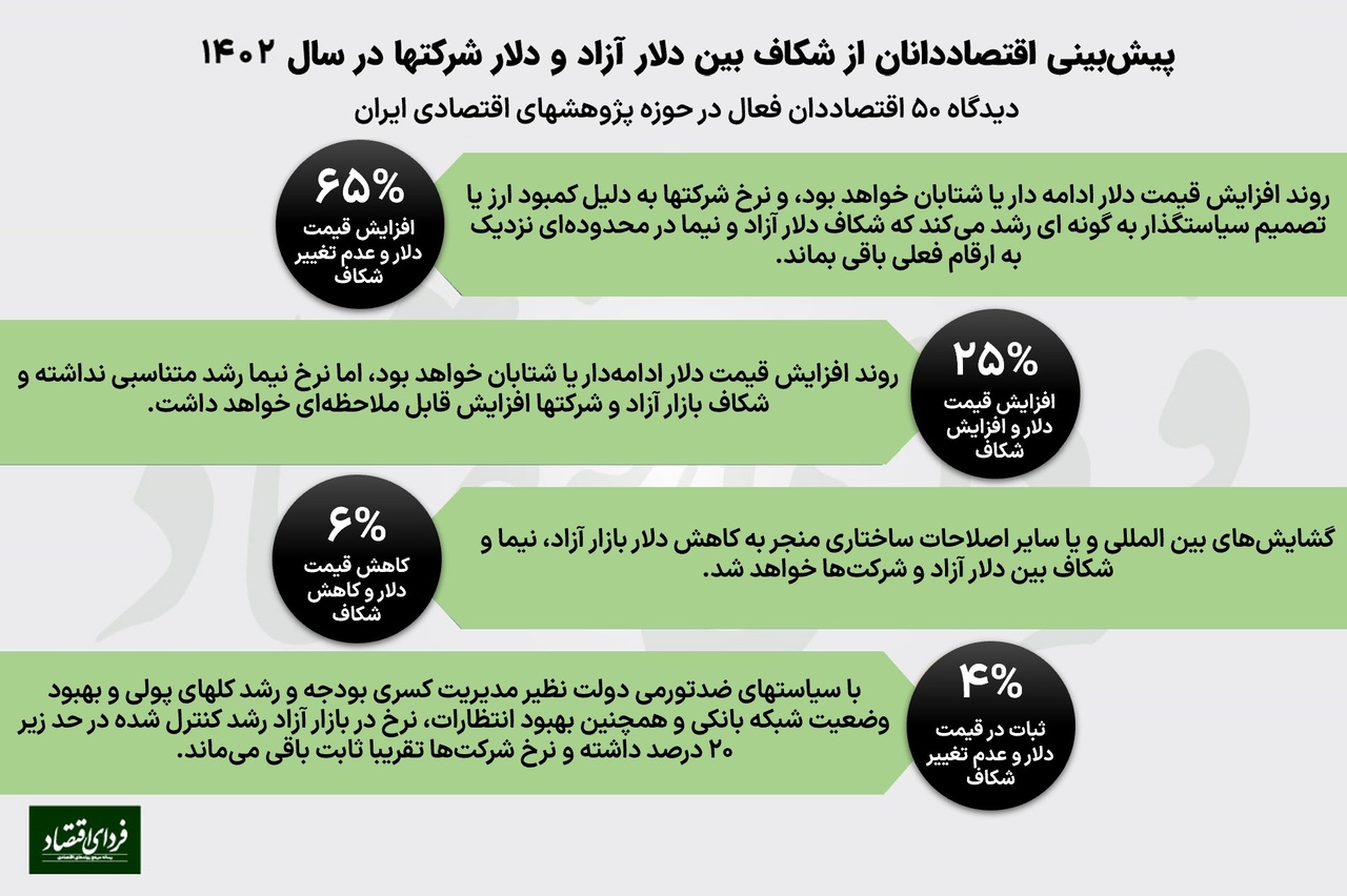 پیشبینی ۵۰ اقتصاددان از شکاف دلار آزاد و شرکتها در ۱۴۰۲ پیشبینی ۵۰ اقتصاددان از شکاف دلار آزاد و شرکتها در ۱۴۰۲