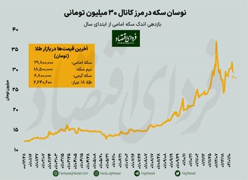 عملکرد بازار طلا و سکه در هفته ابتدایی فروردین/ نوسان اندک طلا