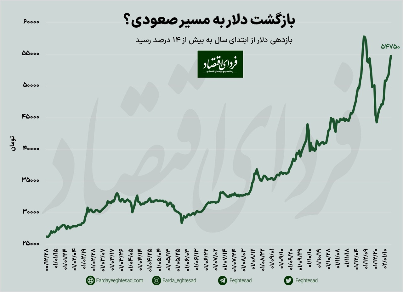 بازدهی بازار ارز در اولین هفته معاملاتی ۱۴۰۲/ دلار پیشتاز در میان بازارهای داخلی بازدهی بازار ارز در اولین هفته معاملاتی ۱۴۰۲/ دلار پیشتاز در میان بازارهای داخلی