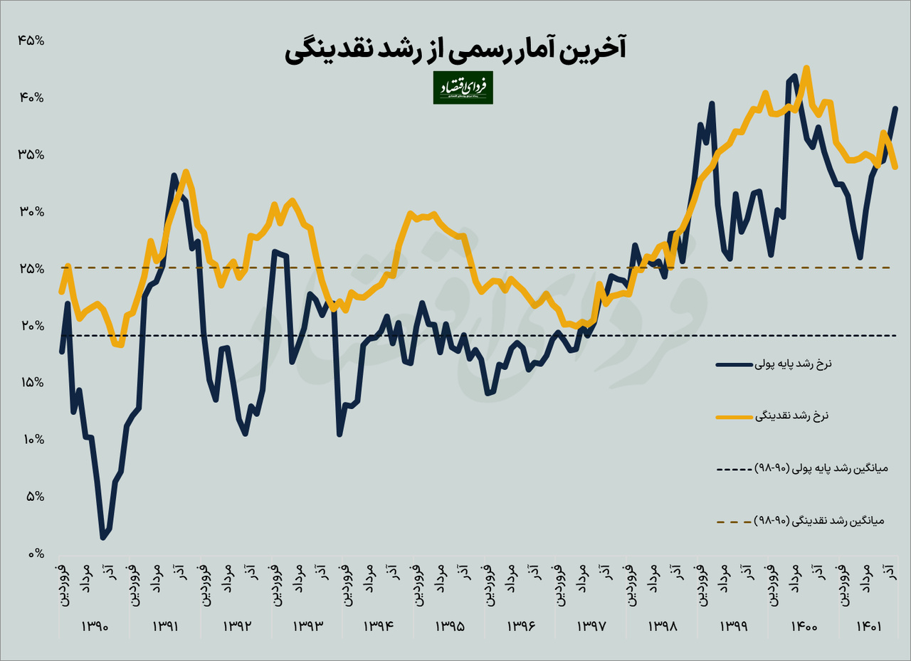 سبقت پایه پولی از نقدینگی  سبقت پایه پولی از نقدینگی