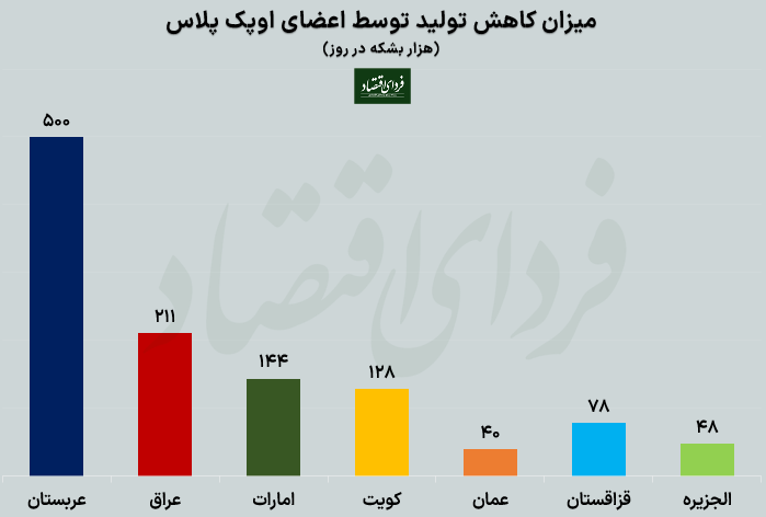 همه چیز درباره تصمیم عجیب عربستان در بازار نفت