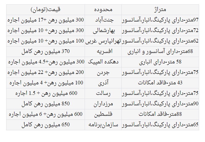 مستاجران نگران اجارههای امسال باشند؟ + جدول