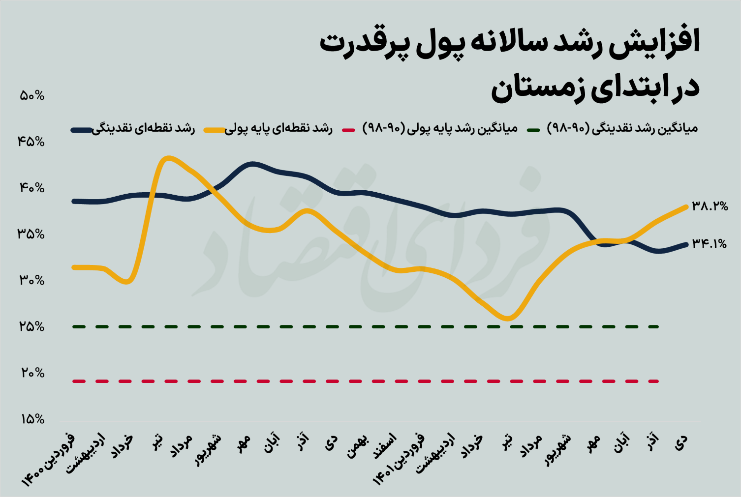 مقصر اوج‌گیری پول پرقدرت