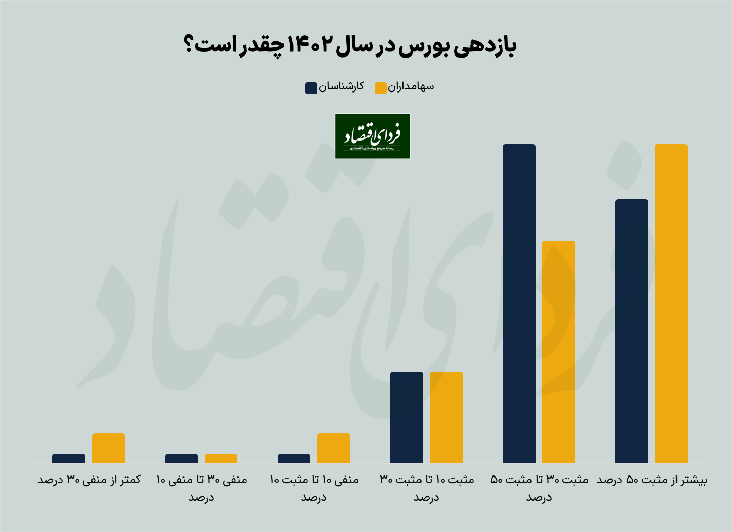 پیشبینی بورس ۱۴۰۲ از دو لنز