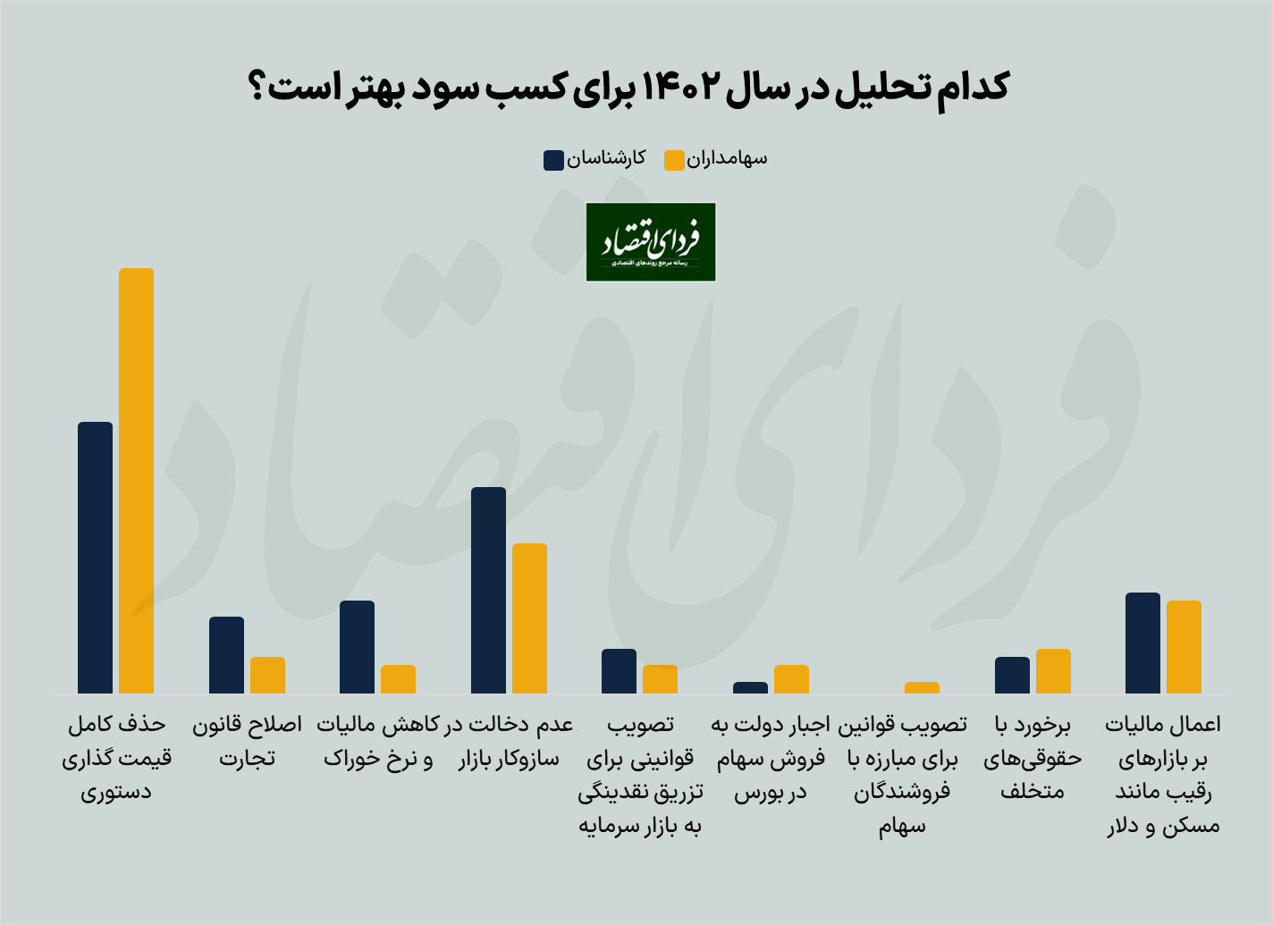 پیشبینی بورس ۱۴۰۲ از دو لنز