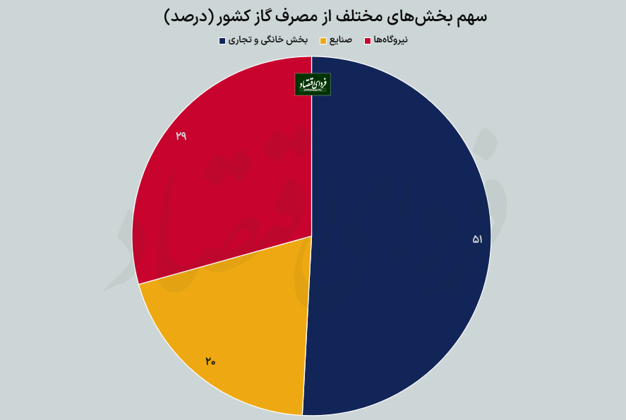 کارنامه ایران در مصرف گاز در ۱۴۰۱