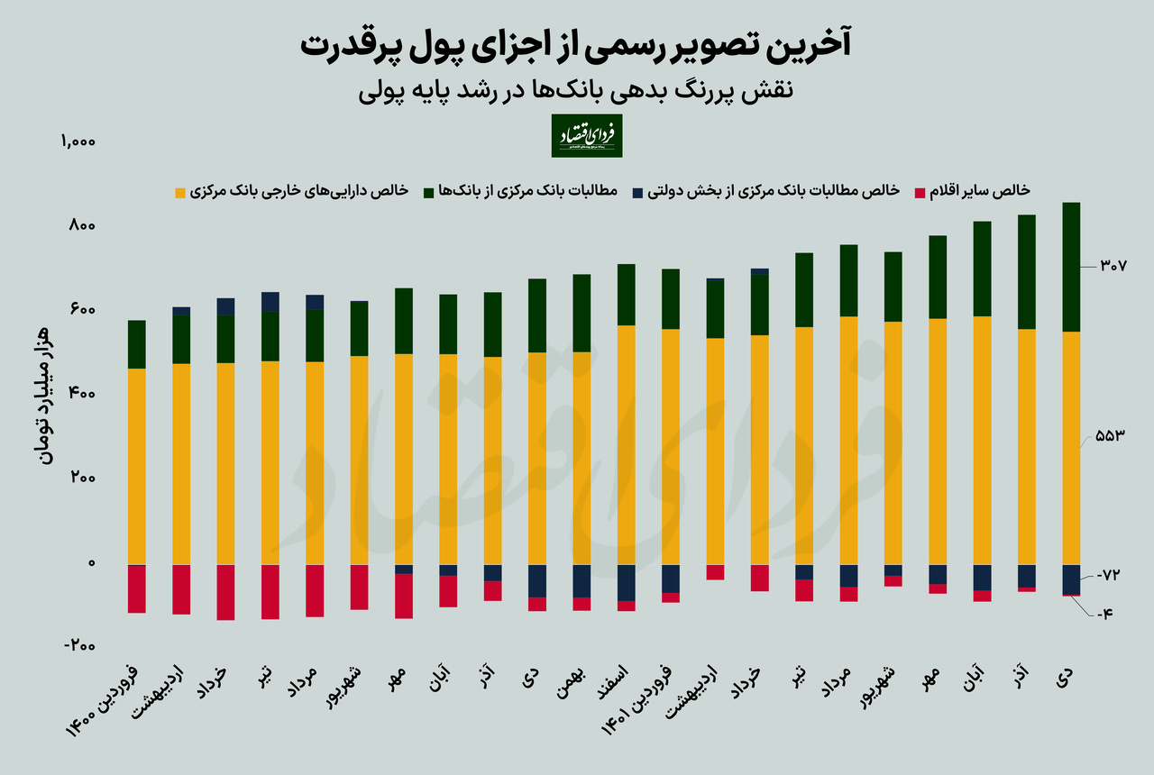 مقصر اوج‌گیری پول پرقدرت