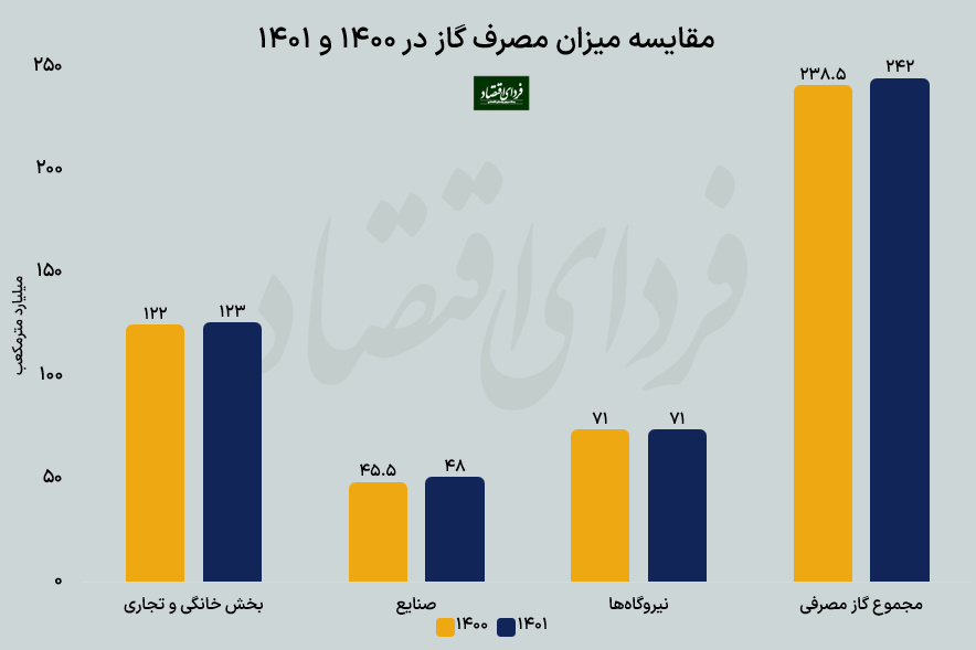 کارنامه ایران در مصرف گاز در ۱۴۰۱