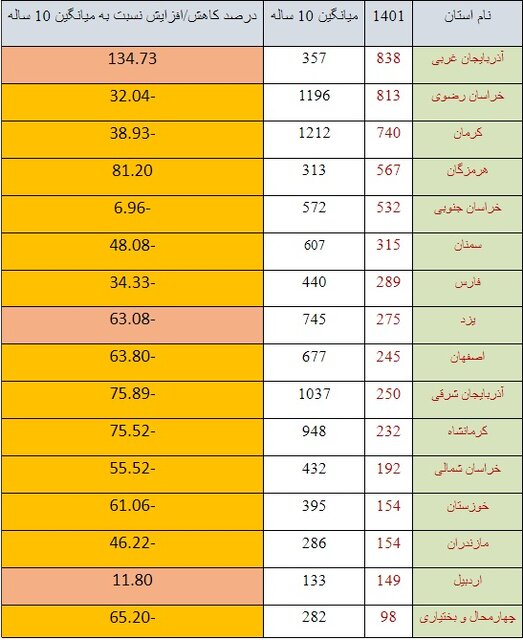 هشدار/ احتمال زلزله در این استانها بیشتر است