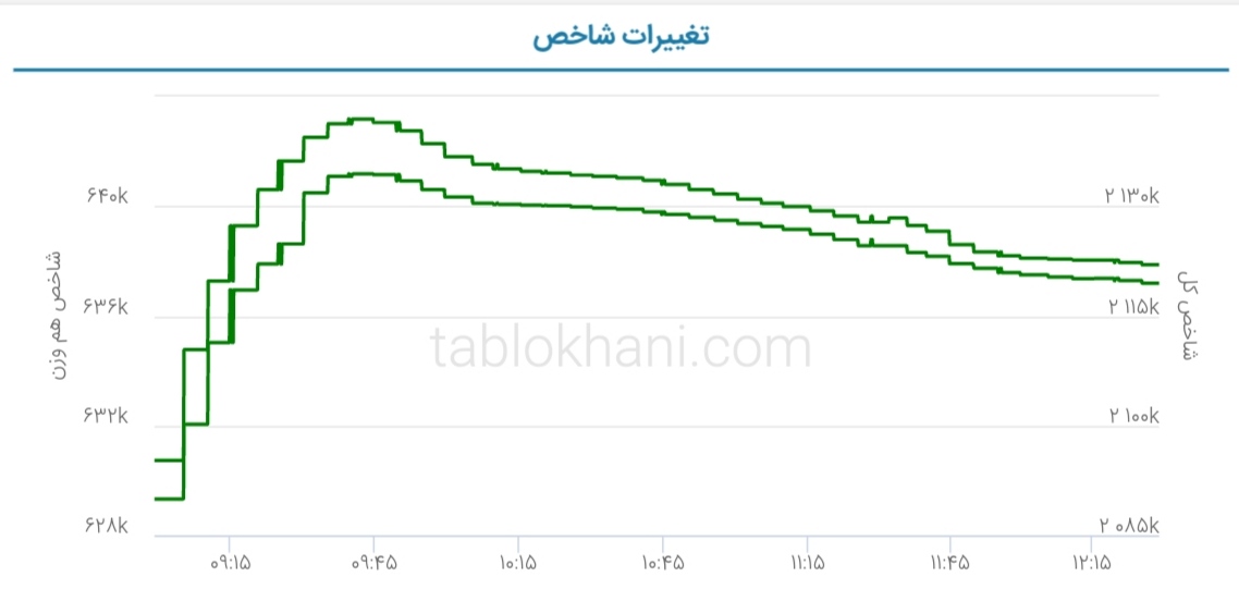 پیش بینی بورس فردا ۱۶ فروردین ۱۴۰۲