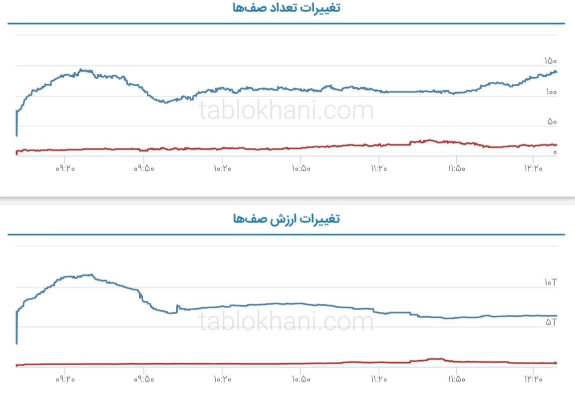 پیش بینی بورس فردا ۱۶ فروردین ۱۴۰۲