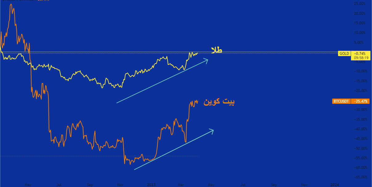 بیت کوین راه طلا را خواهد رفت؟