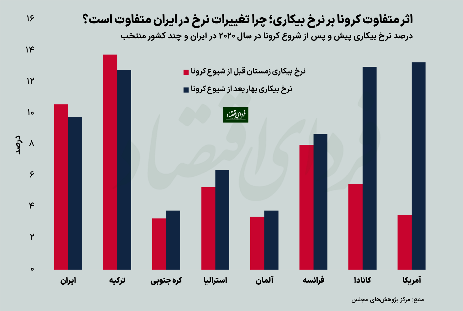 نرخ بیکاری چگونه گمراهکننده میشود؟
