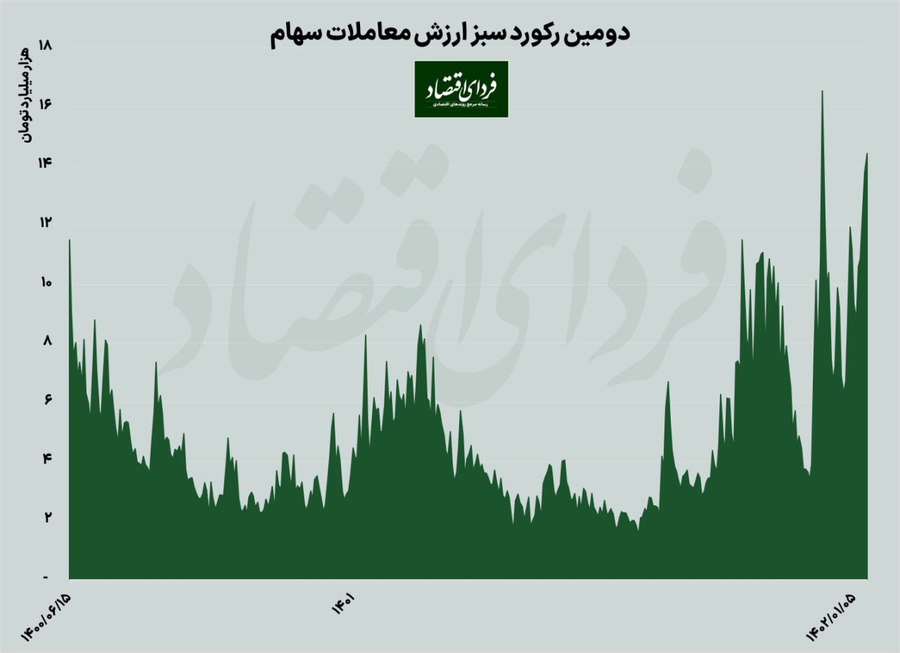 پرچم بورس بر فراز قله تاریخی