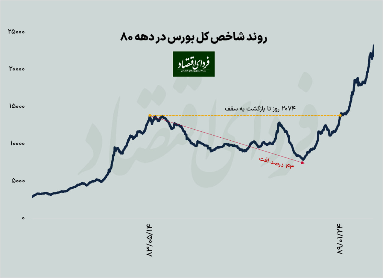 سه دوره انتظار بورسی در ۲۰ سال اخیر