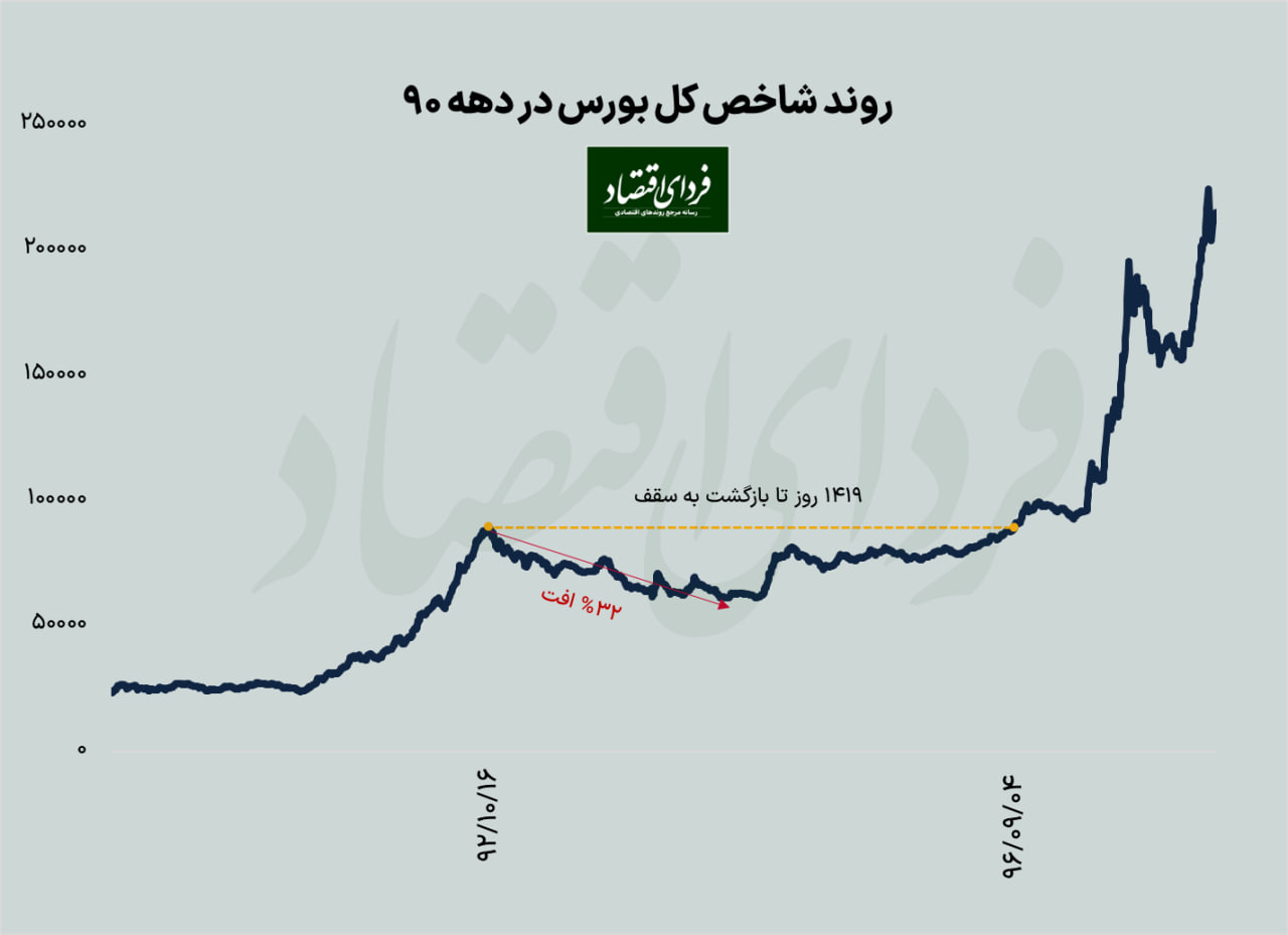 سه دوره انتظار بورسی در ۲۰ سال اخیر