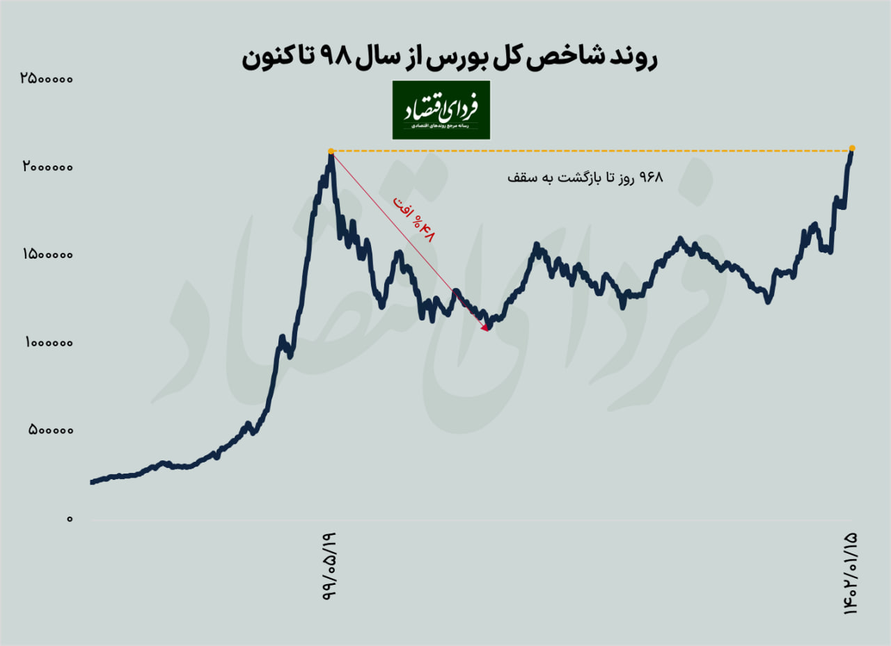 سه دوره انتظار بورسی در ۲۰ سال اخیر