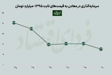 سقوط سرمایه‌گذاری در بخش معدن