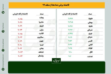 چرا سبد بورسی‌ها با شاخص کل همراه نشد؟