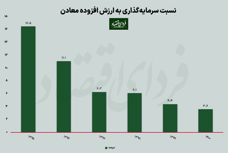سقوط سرمایهگذاری در بخش معدن