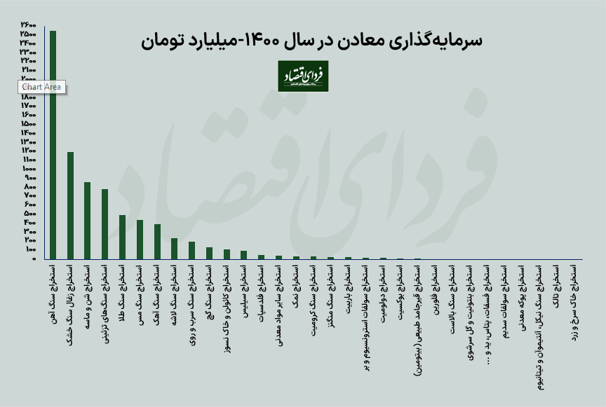 سقوط سرمایهگذاری در بخش معدن