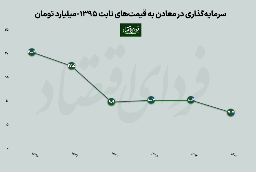 سقوط سرمایهگذاری در بخش معدن سقوط سرمایهگذاری در بخش معدن