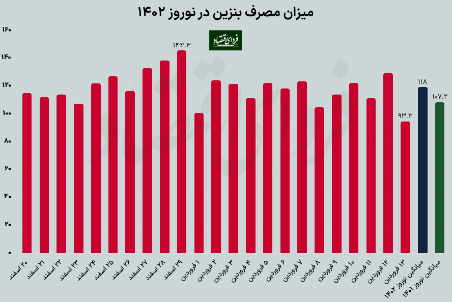 مصرف بنزین در نوروز ۱۴۰۲ چقدر شد؟