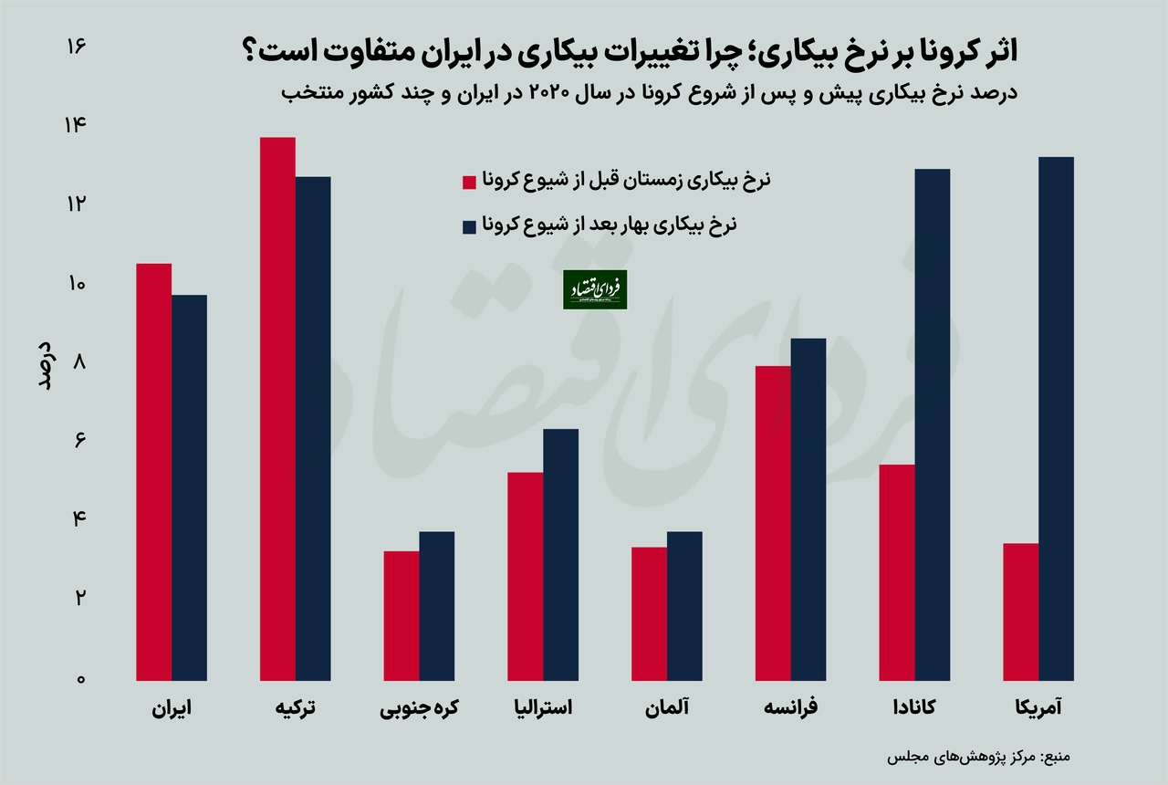 نرخ بیکاری چگونه گمراه‌کننده می‌شود؟