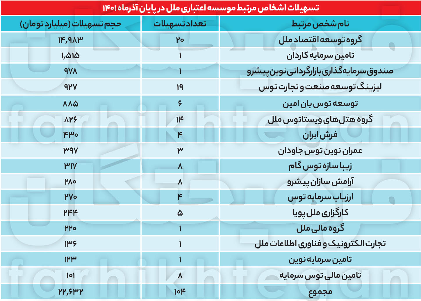 این موسسه اعتباری ۶۰درصد از وامهایی را که پرداخت کرده، به خودش بوده است!