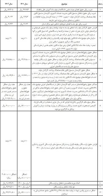 افزایش حقوق کارمندان ابلاغ شد+ جدول جزئیات