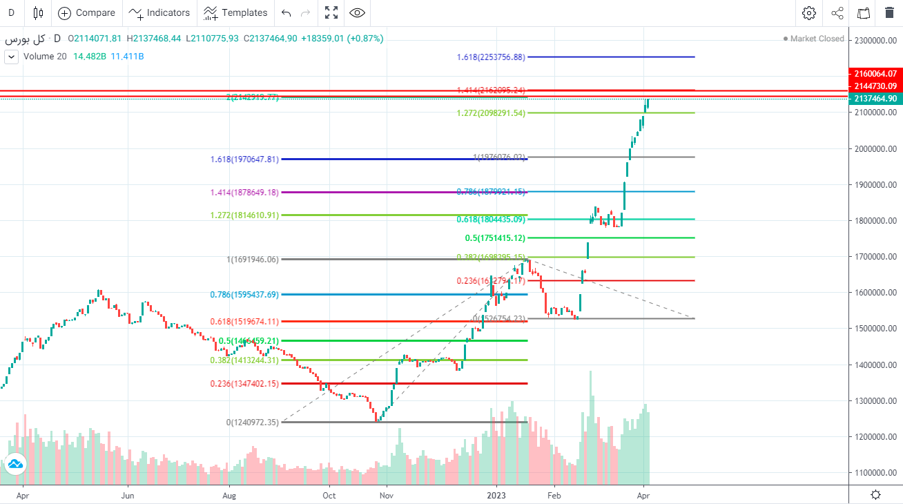 پیش بینی بورس فردا ۱۹ فروردین ۱۴۰۲