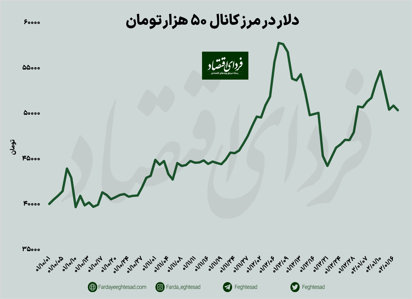 بازار برنده در دومین هفته کاری فروردین/ سرمایهگذاری پرسود در این بازار