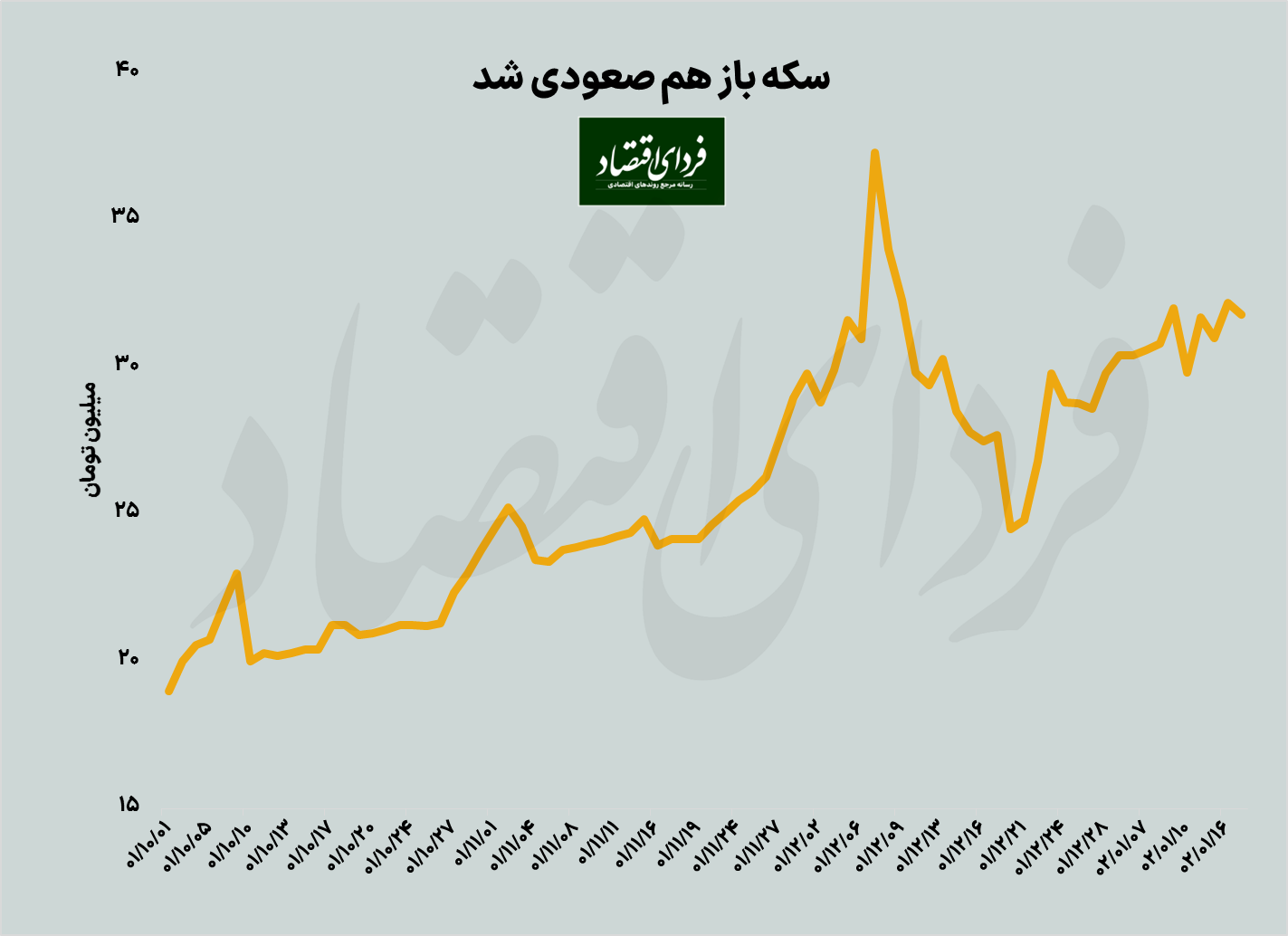 بازار برنده در دومین هفته کاری فروردین/ سرمایهگذاری پرسود در این بازار