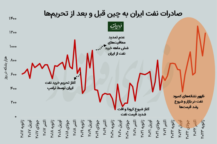 پشت پرده جهش صادرات نفت ایران پشت پرده جهش صادرات نفت ایران