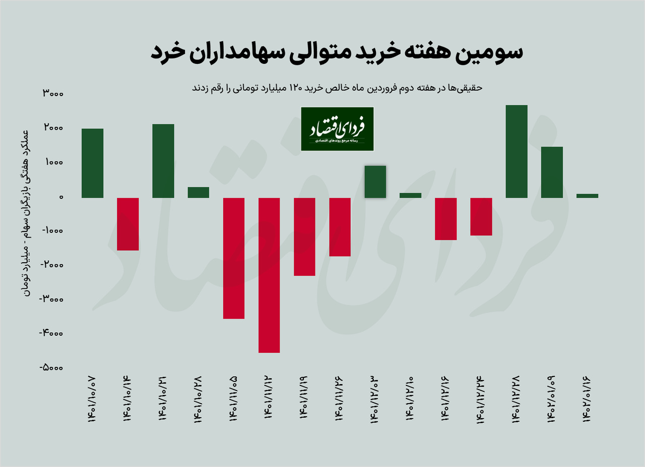 بازار برنده در دومین هفته کاری فروردین/ سرمایهگذاری پرسود در این بازار