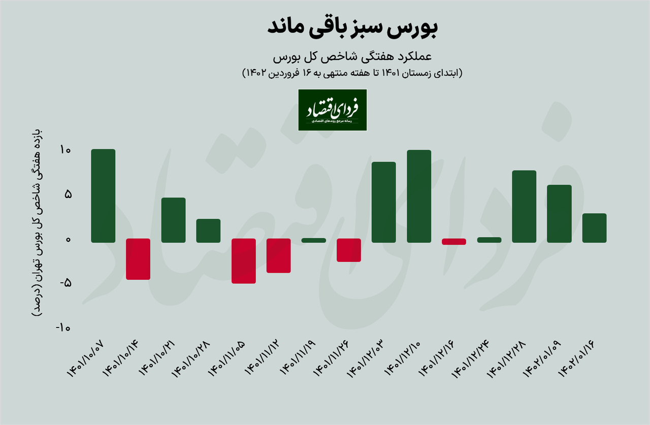 بازار برنده در دومین هفته کاری فروردین/ سرمایهگذاری پرسود در این بازار