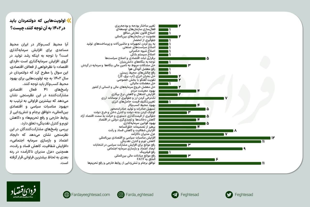 مهمترین اولویتهای اقتصاد ایران از نگاه ۴۱ نفر مهمترین اولویتهای اقتصاد ایران از نگاه ۴۱ نفر