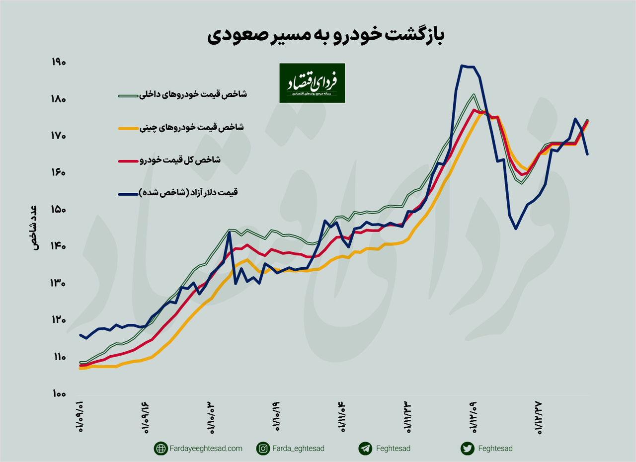 بازار برنده در دومین هفته کاری فروردین/ سرمایهگذاری پرسود در این بازار