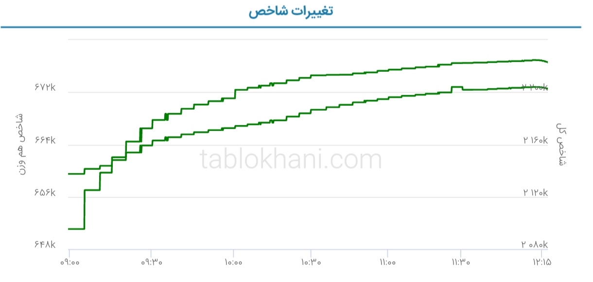 پیش بینی بورس فردا ۲۰ فروردین ۱۴۰۲