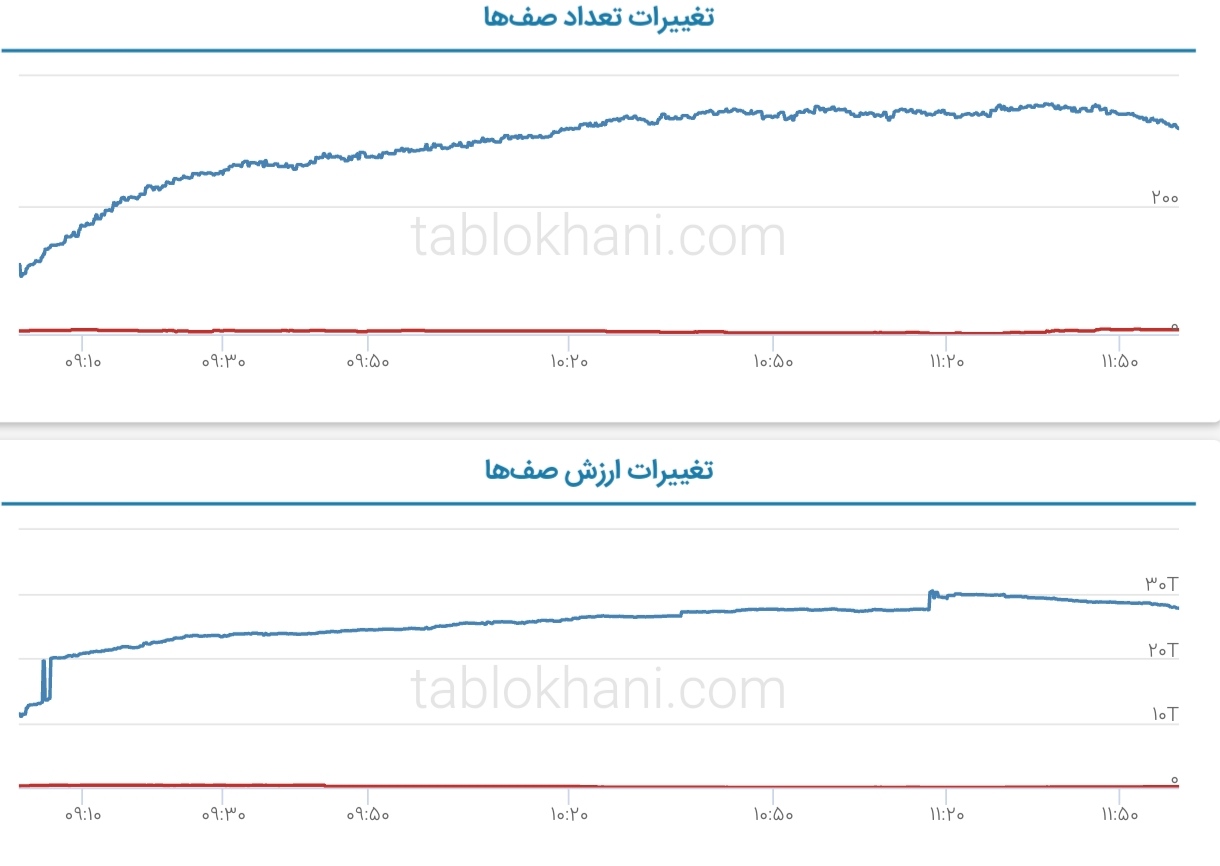 پیش بینی بورس فردا ۲۰ فروردین ۱۴۰۲