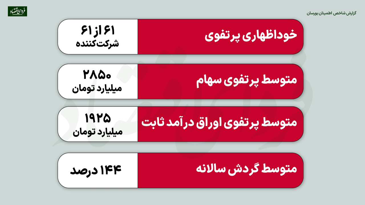 جذابیت بورس از نگاه ۶۱ مدیر دارایی