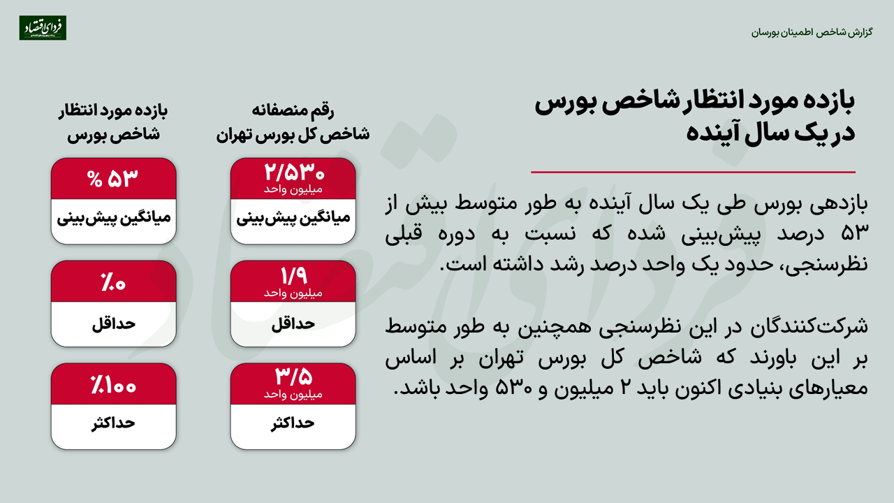 جذابیت بورس از نگاه ۶۱ مدیر دارایی