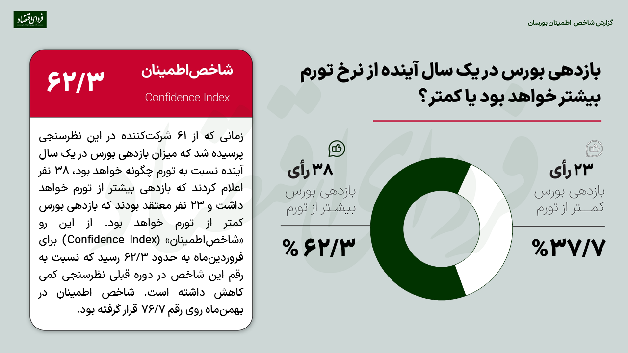 جذابیت بورس از نگاه ۶۱ مدیر دارایی