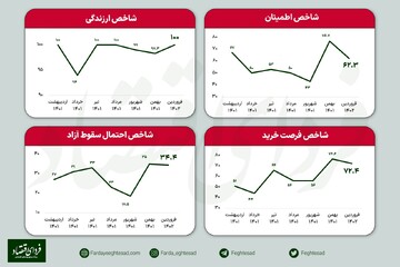 پیش‌بینی ۶۱ مدیر دارایی از بازدهی بورس تا پایان سال