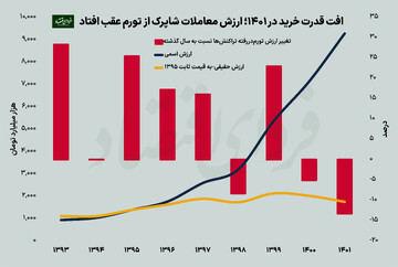 قدرت خرید مردم در یکسال گذشته چقدر کم شد؟