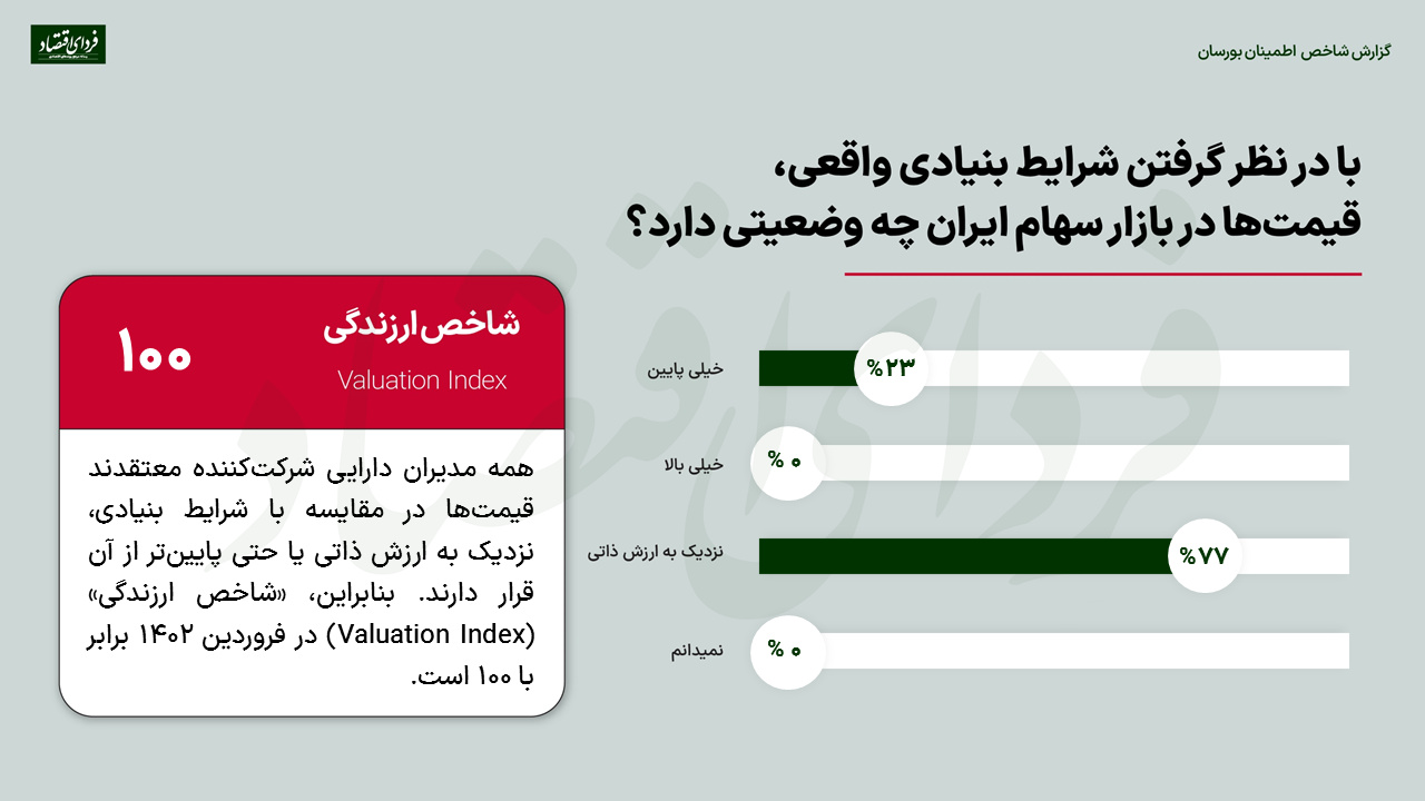 جذابیت بورس از نگاه ۶۱ مدیر دارایی