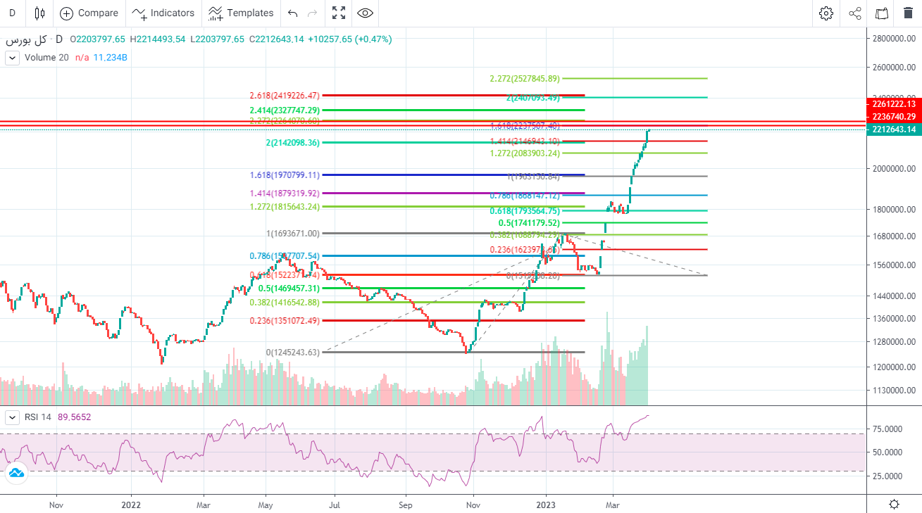 پیش بینی بورس فردا ۲۱ فروردین ۱۴۰۲
