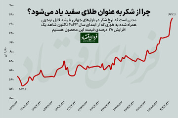 سرانجام قندیهای بورس با پرواز قیمت جهانی شکر