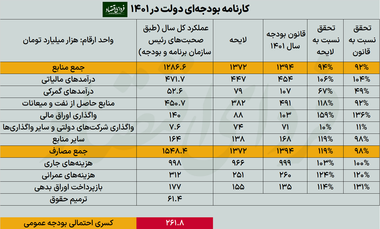 اولین تصویر از کسری بودجه ۱۴۰۱