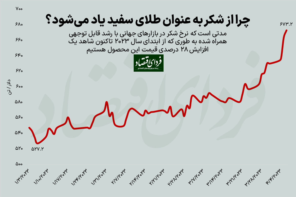 سرانجام قندیهای بورس با پرواز قیمت جهانی شکر سرانجام قندیهای بورس با پرواز قیمت جهانی شکر